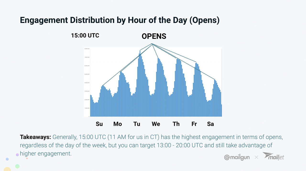 Engagement Distribution by Hour of the Day